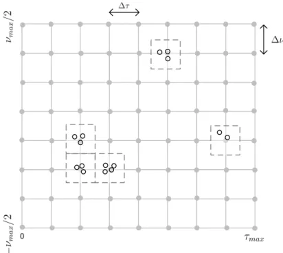 Figure 2.11: An illusration of clustering and virtual channel representation on delay Doppler domain