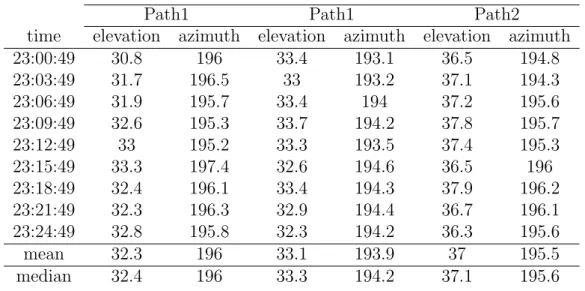 Table 2.3: The estimation of arrival angles for elevation and azimuth in degrees for 6.953 MHz on May 02, 2003 between 23:00:49 to 23:24:49.