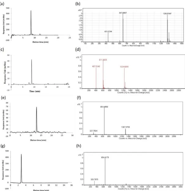 Figure 2. 2 LC-MS of LN-PA (a,b), GAG-PA (c,d), K-PA (e,f) and E-PA (g,h). Mass  spectrometry of LN-PA; [M+H] +  (calculated): 1292.93, [M+H] +  (observed): 1293.01,  [M+2H] +2 /2  (calculated):  646.96,  [M+2H] +2 /2(observed):  647.01,  [M+3H] +3 /3  (ca