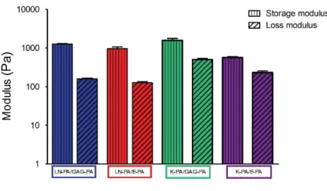 Figure  2.  5  Mechanical  properties  of  PA  gels  measured  by  oscillatory  rheology