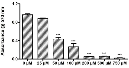 Figure  2.  6  Concentration-dependent  toxicity  of  6-OHDA  in  SH-SY5Y  cells  determined by Alamar blue assay