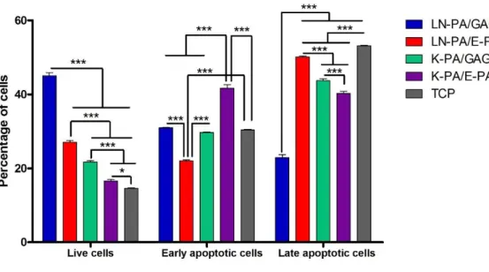 Figure 2. 8 Cell apoptosis on different PA combinations and TCP after 24 h of culture  was tested by flow cytometry analysis