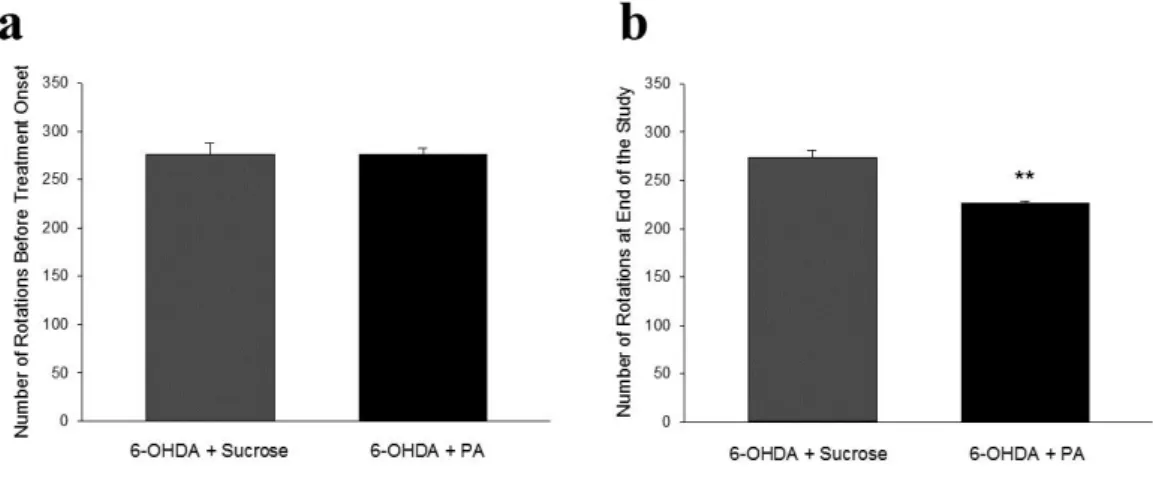 Figure 2. 9 Changes in rotational behavior evaluated by rotameter. Rats were injected  i.p