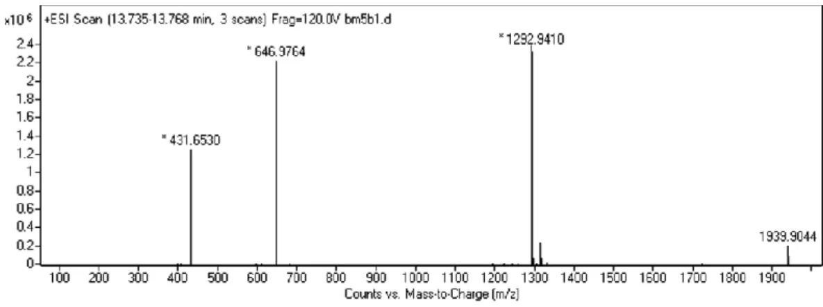 Figure 2. 3. Mass spectrometry analysis of PA-LN. 