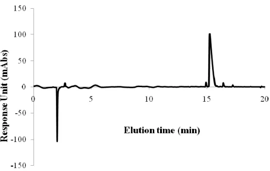 Figure 2. 6. Liquid chromatography analysis of PA-K. 