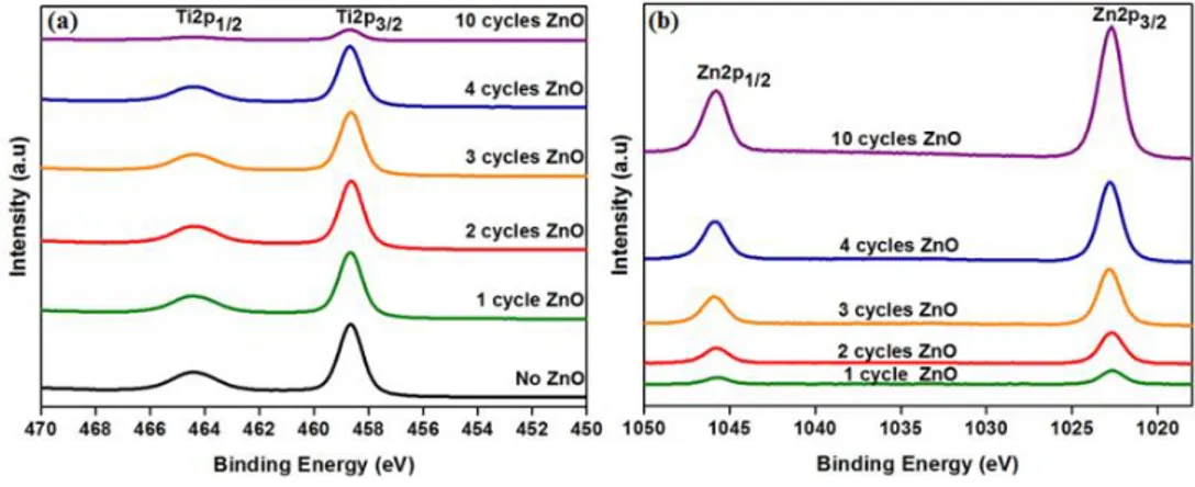 Figure 4.3: XPS spectra of a) Ti2p and b) Zn2p for TiO2-ZnO core-shell 