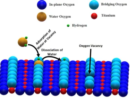 Figure  4.6:  Depiction  of  the  mechanisms  associated  with  water  adsorption  and  dissociation