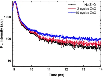Figure 4.8: Excited state electron radiative decay of N719 dye sensitizer for 0, 2 and  10 cycles ZnO coated TiO 2  NWs for an excitation of 370 nm