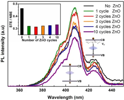 Figure 4.9: The PL spectra for different ZnO cycles coated TiO 2  NWs samples for an  excitation  wavelength  of  320  nm