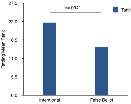 Figure 1. Tattling Mean Rank Across Conditions