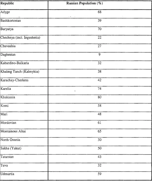 Table  I.  Russian Population in  Component Republics of the Russian Federation (1989)