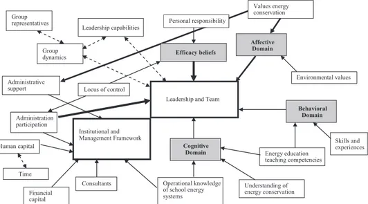 Fig. 1. Diagram of relationships among factors affecting energy policy and energy education plan development process.