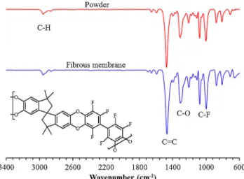 Fig. 2. FT-IR spectra of PIM-2; powder form and electrospun fibrous mem- mem-brane.