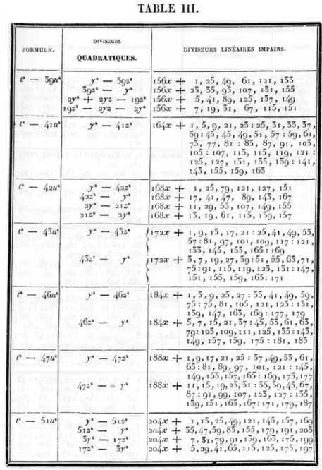 Fig. VIII.3A. Table of linear and quadratic divisors (extract) A.-M. Legendre’s Théorie des nombres, vol