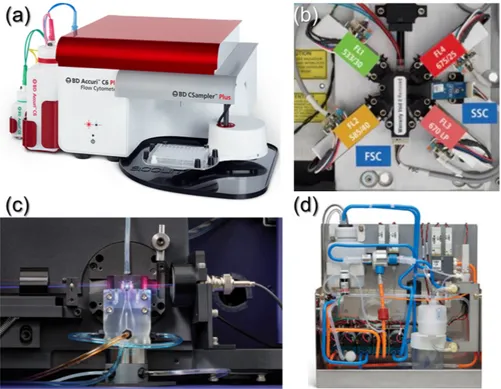 Figure 1.1: Examples on commercial flow cytometry. (a) An overview, (b) optical detection unit of BD Acurri C6, (c) flow cell in BD FACSCanto, and (d) fluidic units in BD FACSVerse