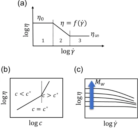Figure 1.11: Illustration of shear thinning profiles. (a) Viscosity change for dense polymeric solution, (b) dependence of polymer concentration, and (c) molecular weight on shear viscosity.