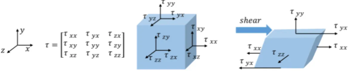 Figure 1.13: Illustration of stress tensor and stress components in x, y, and z directions.