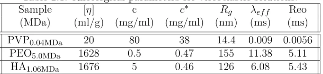 Table 2.1: Rheological parameters for viscoelastic solutions. Sample [η] c c ∗ R g λ ef f Reo (MDa) (ml/g) (mg/ml) (mg/ml) (nm) (ms) (ms) PVP 0.04MDa 20 80 38 14.4 0.009 0.0056 PEO 5.0MDa 1628 0.5 0.47 155 11.38 5.11 HA 1.06MDa 1676 5 0.46 126 6.08 5.43