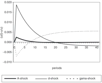 Figure 1. Percentage Deviation of the Adoption Labor