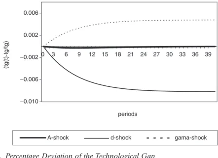 Figure 2. Percentage Deviation of the Technological Gap