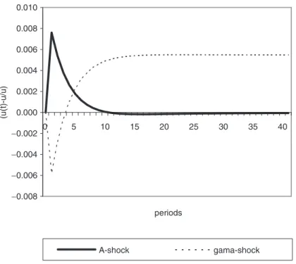 Figure 4. Percentage Deviation of the Adoption Labor when d is High