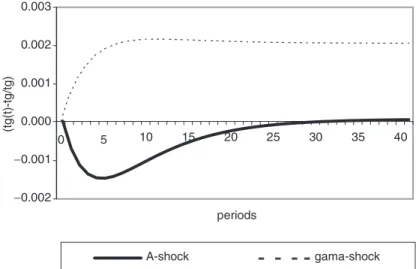 Figure 5. Percentage Deviation of the Technological Gap when d is High