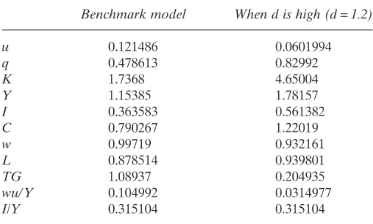 Table 2. The Long-term Implications of the Calibration