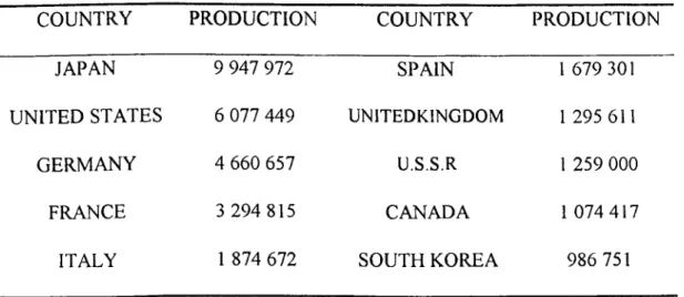 TABLE  3  Top  Ten  Passenger Car Producer C ountries,  1990.