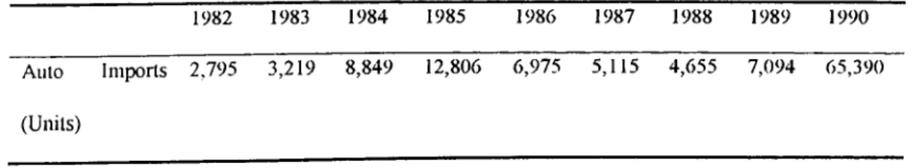 TABLE  19  The Auto  Imports between  1982-1990