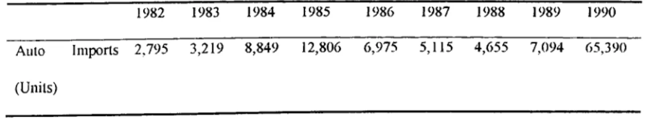 TABLE  19  The Auto  Imports between  1982-1990