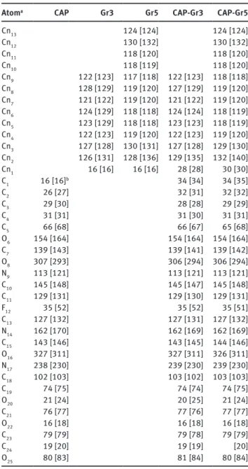 Table 2: Atomic properties: isotropic chemical shifts (δ/ppm).