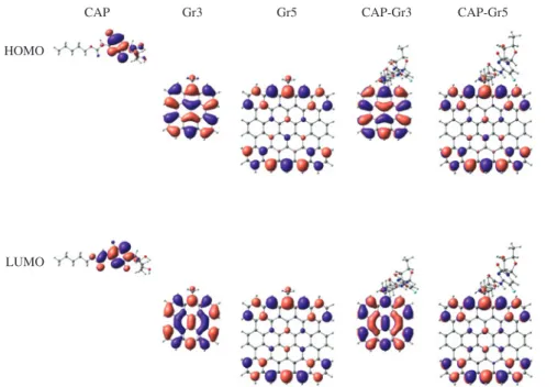 Figure 3: Graphical representations of δ values for the Gr counterparts.