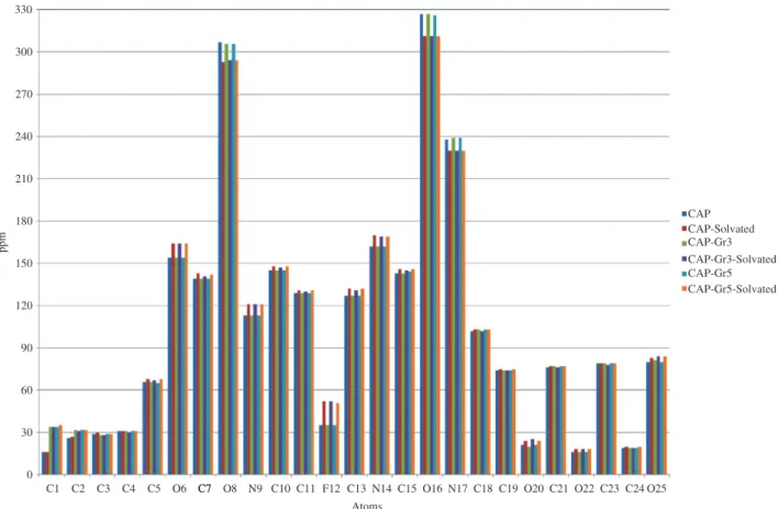 Figure 4: Graphical representations of δ values for the CAP counterparts.