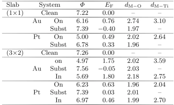 Table 1. Calculated values for the M/TiO 2 (110) systems (M = Au, Pt): work function and Fermi energy relative to bulk valence band top (in eV), as well as M–O and M–Ti distances (in ˚ A) for each model.