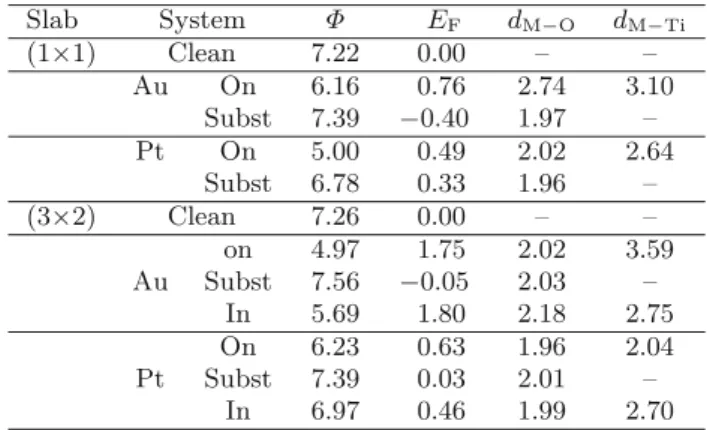 Table 1. Calculated values for the M/TiO 2 (110) systems (M = Au, Pt): work function and Fermi energy relative to bulk valence band top (in eV), as well as M–O and M–Ti distances (in ˚ A) for each model.