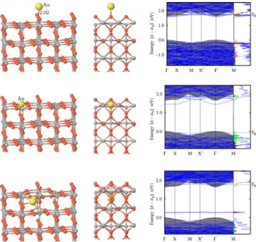 Fig. 2. (Color online) Top three trilayers of fully relaxed Au/TiO 2 (110)-(3×2) systems along [1¯10] and [001] directions for adsorptional (on), substitutional (subst) and interstitial (in) cases are shown