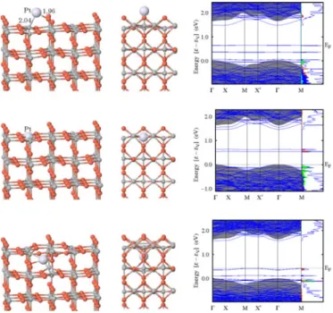 Fig. 3. (Color online) Atomic structures of Pt/TiO 2 (110)- (110)-(3×2) systems along [1¯10] and [001] directions for adsorptional (on), substitutional (subst) and interstitial (in) cases