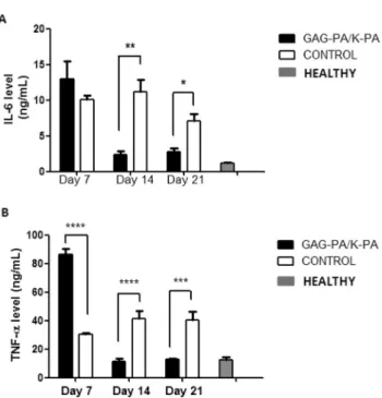Fig. 8 Expression of the pro-in ﬂammatory cytokines IL-6 (A) and TNF- TNF-α (B) in wound tissues on days 7, 14 and 21 and healthy (unwounded) controls