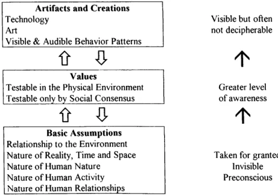 Figure  I: Levels o f Culture &amp;  Their Interaction (Schein,  1985)