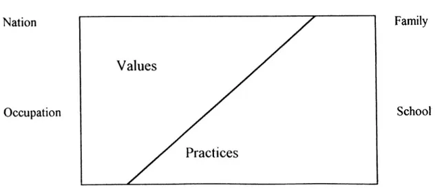 Figure 3:  Cultural Differences: National,  occupational and organizational levels  (Hofstede, Neuijen,  Ohavy,  Sanders  1990)