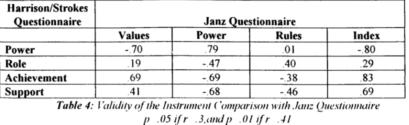 Table 4:  ValiJily o f  I  he Inst runt eni ( 'omparison with Janz Questionnaire  p  - 05i fr  .3,ati<Jp  01  i f f   -41