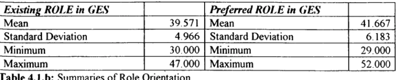 Table 4.l.b:  Summaries of Role Orientation
