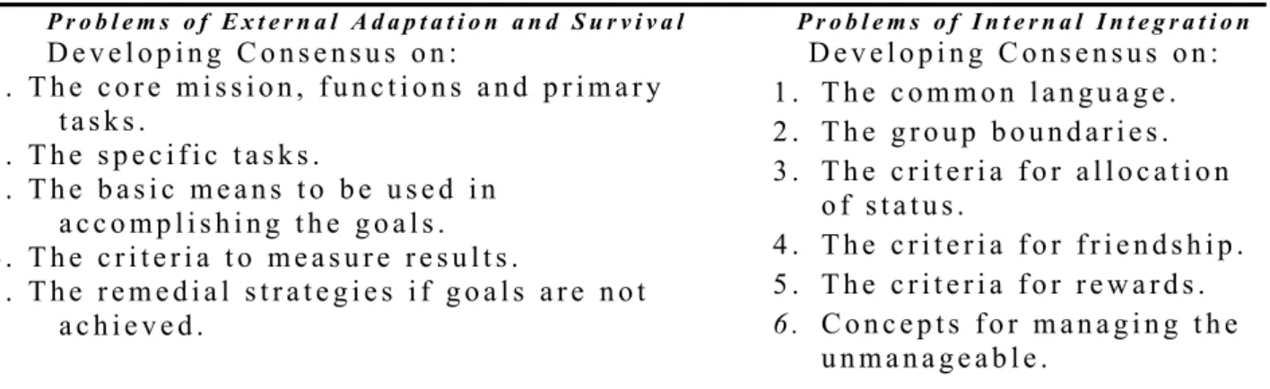 Table 1: The External And Internal Tasks Facing All Groups (Schein, Organizational Culture, American Psychologist, 1990, 114.)