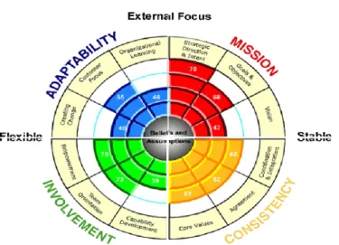 Figure 2: Denison’s Model Of Organizational Culture (Organizational C u l t u r e :   C a n   i t   b e   a   K e y   L e v e r   f o r   D r i v i n g   O r g a n i z a t i o n a l C h a n g e ,   D a n i e l   D e n i s o n ,   J u n e   2 0 0 0 ) 