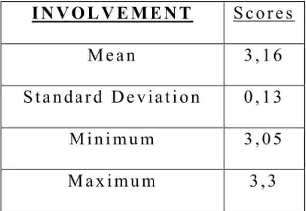 Table 5: Summaries Of Involvement Trait
