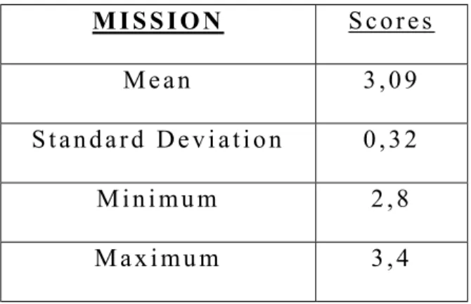 Table 9: Summaries Of Mission TraitM I S S I O N S c o r e sM e a n3 , 0 9S t a n d a r d   D e v i a t i o n0 , 3 2M i n i m u m2 , 8M a x i m u m3 , 4