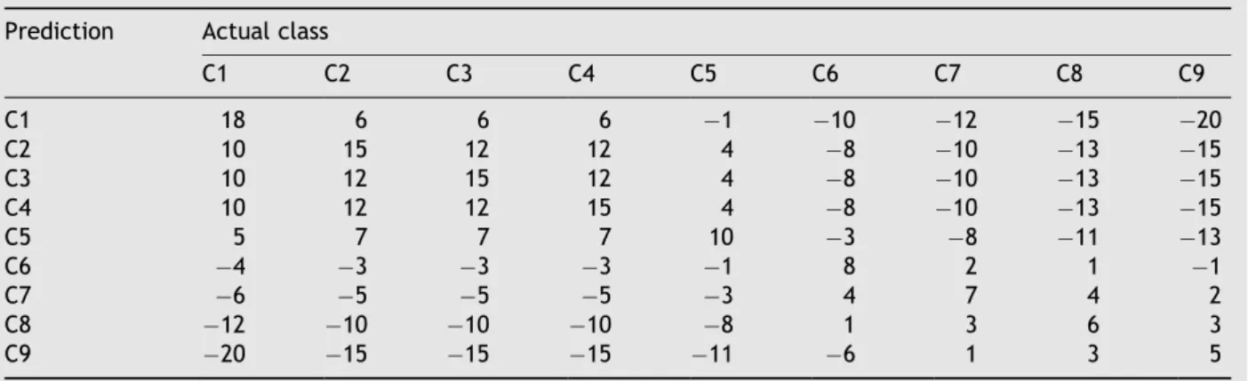 Table 6 Benefits table for the gastric carcinoma domain Prediction Actual class