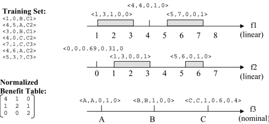 Figure 2 Feature intervals formed for a sample training set.