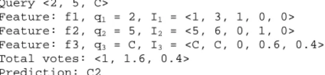 Figure 4 Classification example on the sample data set.