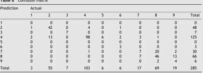 Table 8 Confusion matrix Prediction Actual 1 2 3 4 5 6 7 8 9 Total 1 0 0 0 0 0 0 0 0 0 0 2 1 42 0 4 0 1 0 0 0 48 3 0 0 7 0 0 0 0 0 0 7 4 2 13 0 98 6 2 3 1 0 125 5 0 0 0 0 0 0 0 0 0 0 6 0 0 0 0 0 3 0 0 0 3 7 0 0 0 1 0 0 7 20 2 30 8 0 0 0 0 0 0 7 46 13 66 9 
